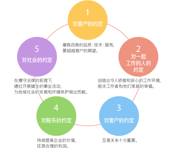 5个约定