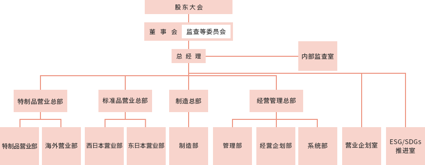 组织图