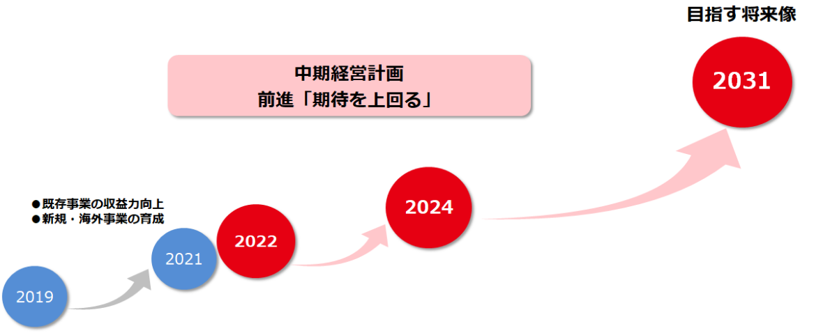 中期経営計画の位置づけイメージ図