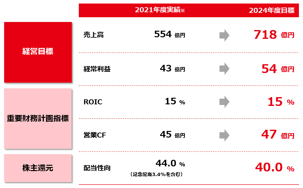 中期経営計画の位置づけイメージ図