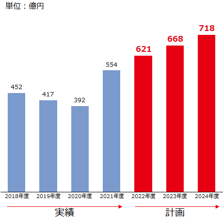 売上高の実績と見通しグラフ