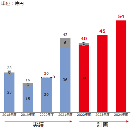 経常利益の実績と見通しグラフ