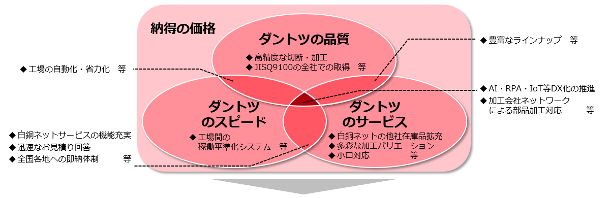 「ダントツ」の価値の図