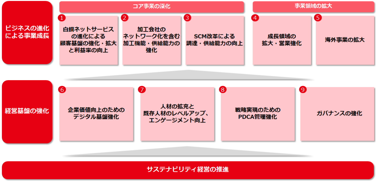 経営課題と重点戦略方針の図