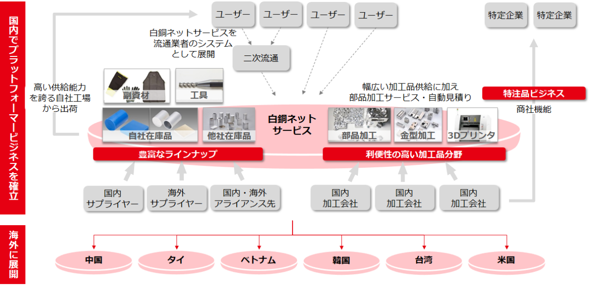 白銅ネットサービスを中心としたビジネスの展開イメージの図