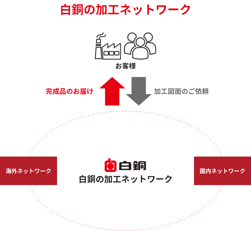 白銅の加工ネットワーク